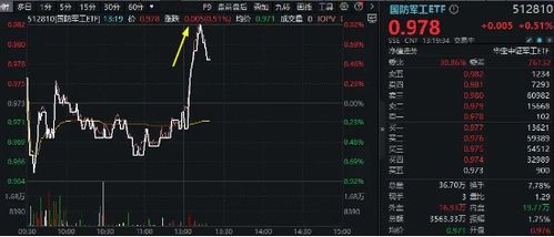 國防軍工板塊午后異動,奧普光電封死漲停板,國防軍工etf 512810 急速拉升