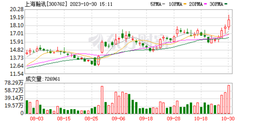 浙商證券給予上海瀚訊買入評(píng)級(jí) 業(yè)績(jī)短期承壓 衛(wèi)星互聯(lián)網(wǎng)助力新成長(zhǎng)