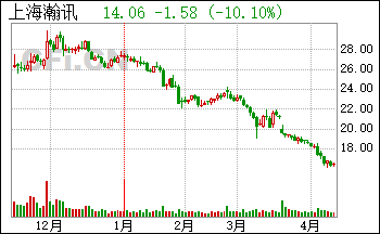 上海瀚訊(300762):控股股東部分股份補(bǔ)充質(zhì)押