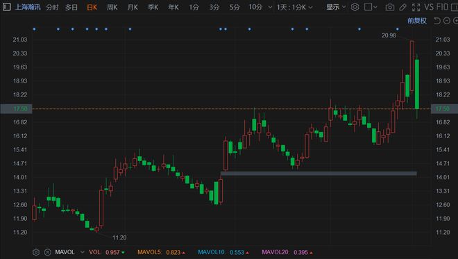 A股異動(dòng) | 上海瀚訊大幅回落 股價(jià)接近跌停